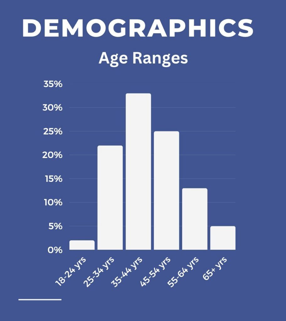 Demographic data